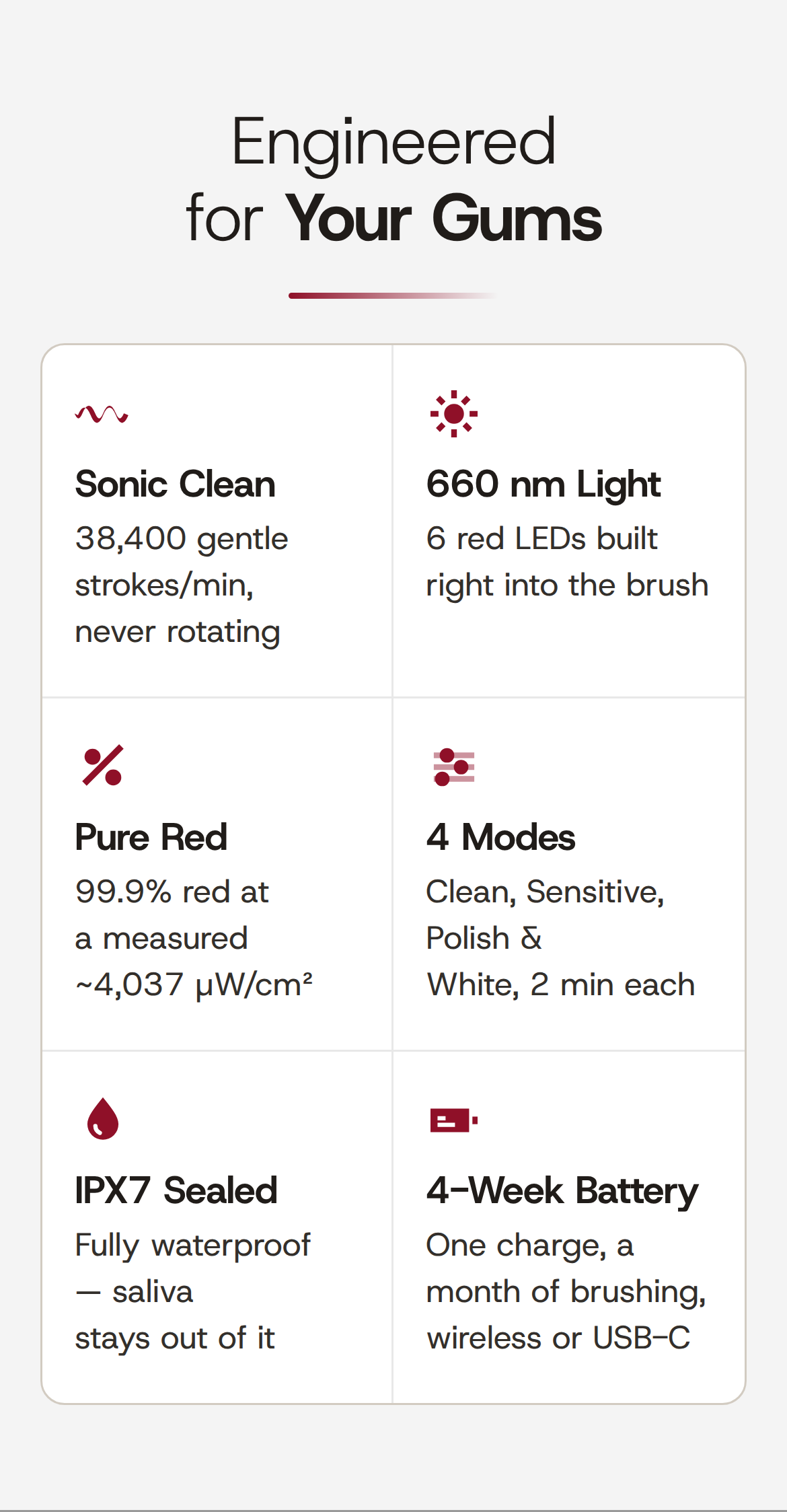 Engineered for Your Gums. Sonic Clean: 38,400 gentle strokes/min, never rotating. 660 nm Light: 6 red LEDs built right into the brush. Pure Red: 99.9% red at a measured ~4,037 µW/cm². 4 Modes: Clean, Sensitive, Polish & White, 2 min each. IPX7 Sealed: Fully waterproof — saliva stays out of it. 4-Week Battery: One charge, a month of brushing, wireless or USB-C. Six cards in a grid, each with a small red icon.