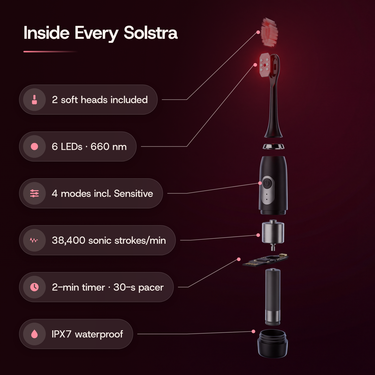 Inside Every Solstra: an exploded view of the toothbrush, each part labeled — 2 soft heads included; 6 LEDs · 660 nm; 4 modes incl. Sensitive; 38,400 sonic strokes/min; 2-min timer · 30-s pacer; IPX7 waterproof.