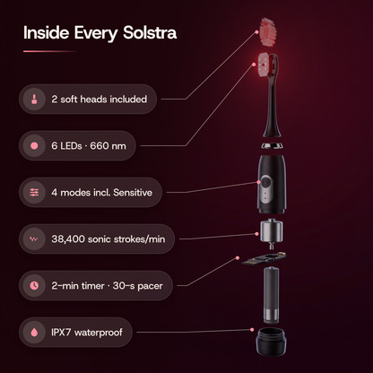 Inside Every Solstra: an exploded view of the toothbrush, each part labeled — 2 soft heads included; 6 LEDs · 660 nm; 4 modes incl. Sensitive; 38,400 sonic strokes/min; 2-min timer · 30-s pacer; IPX7 waterproof.