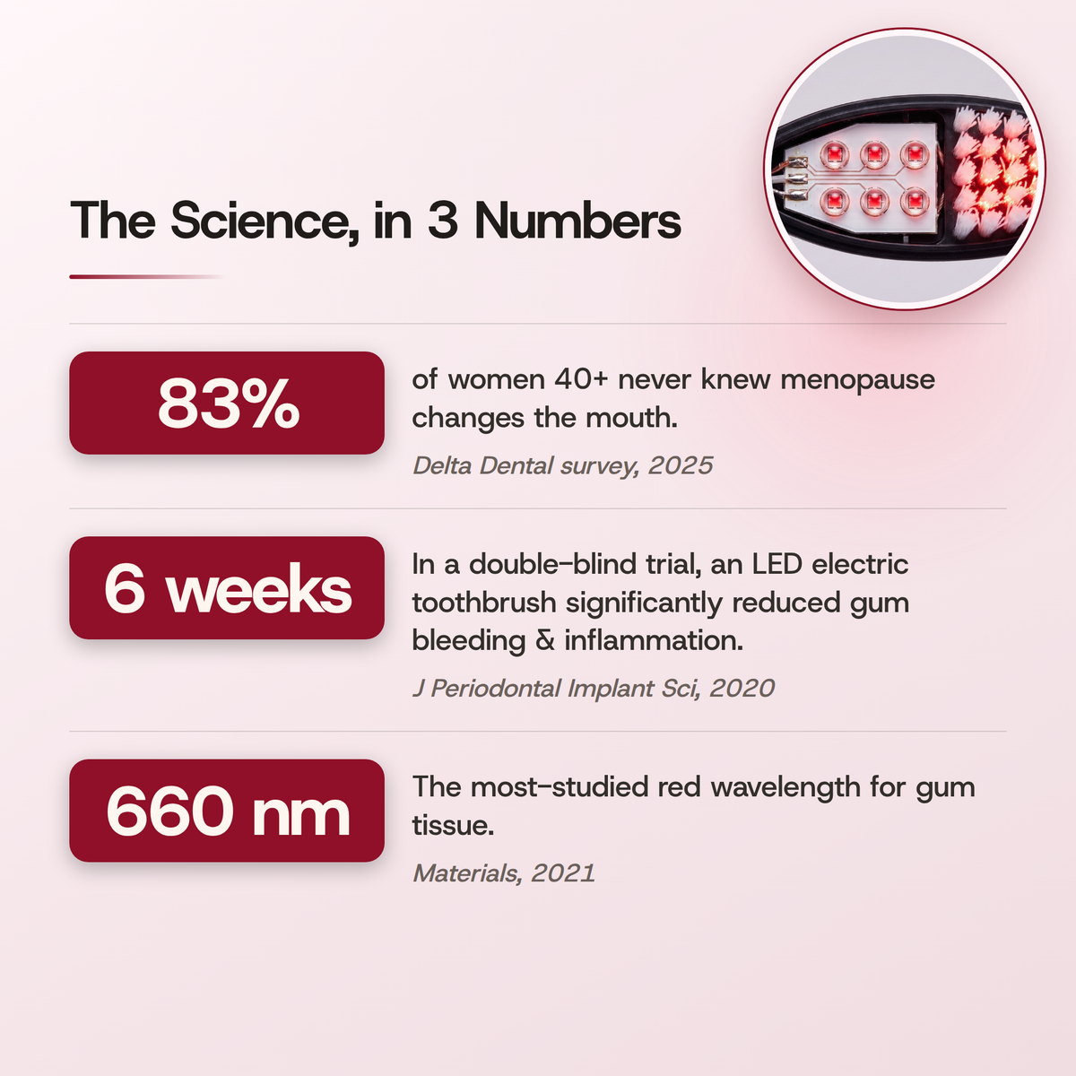 The Science, in 3 Numbers. 83% of women 40+ never knew menopause changes the mouth. Source: Delta Dental survey, 2025. 6 weeks: In a double-blind trial, an LED electric toothbrush significantly reduced gum bleeding & inflammation. Source: J Periodontal Implant Sci, 2020. 660 nm: The most-studied red wavelength for gum tissue. Source: Materials, 2021. A magnifier shows the six LEDs of the brush head.