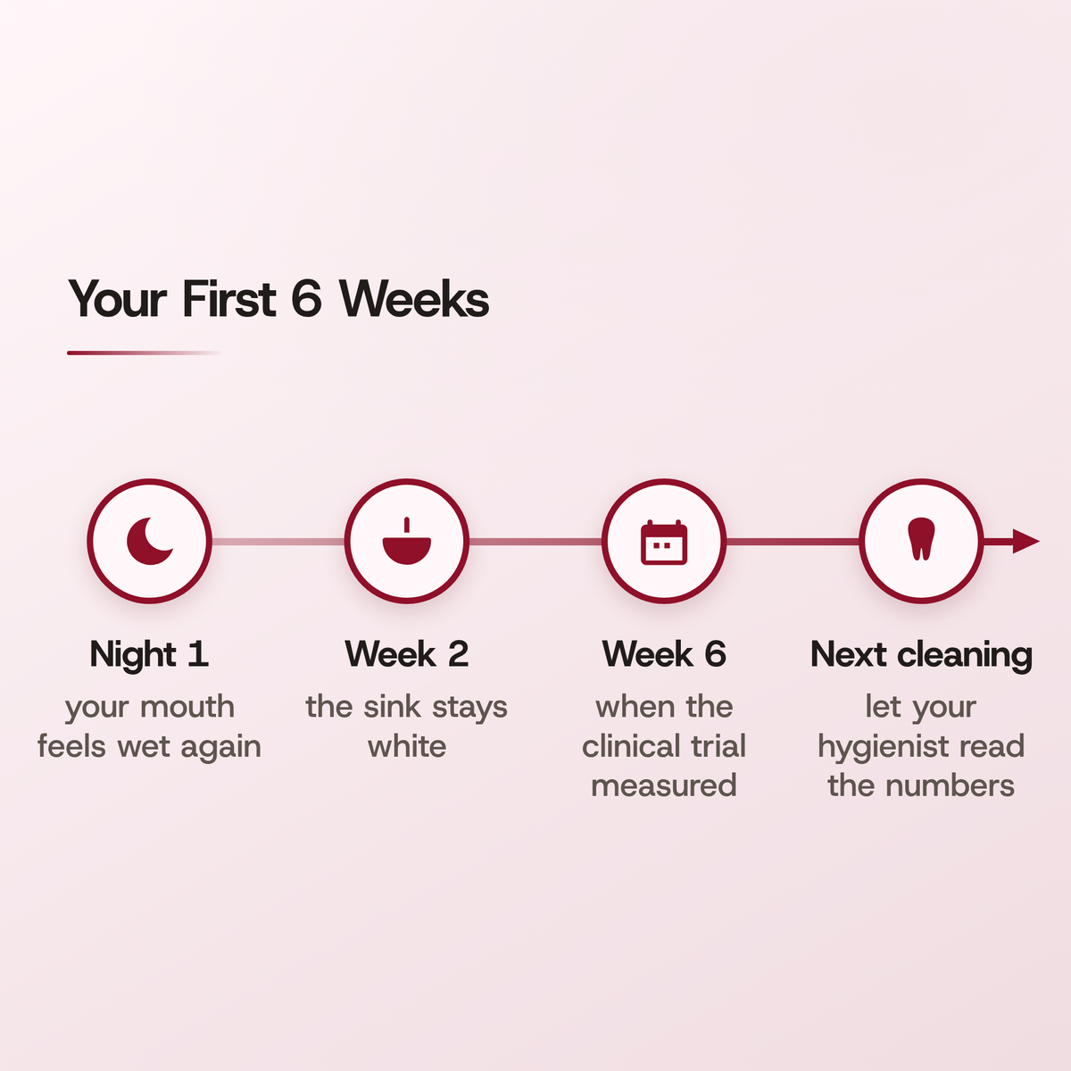 Your First 6 Weeks, as a timeline: Night 1, your mouth feels wet again; Week 2, the sink stays white; Week 6, when the clinical trial measured; Next cleaning, let your hygienist read the numbers.