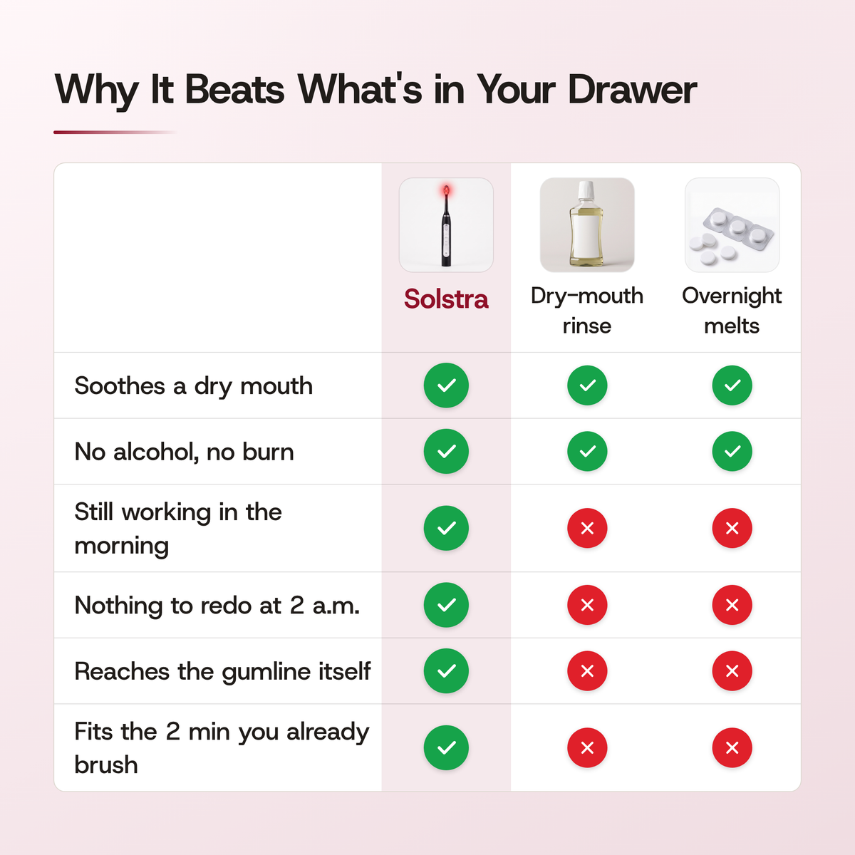 Why It Beats What's in Your Drawer: a table comparing Solstra, a Dry-mouth rinse and Overnight melts. All three: Soothes a dry mouth; No alcohol, no burn. Solstra only: Still working in the morning; Nothing to redo at 2 a.m.; Reaches the gumline itself; Fits the 2 min you already brush.