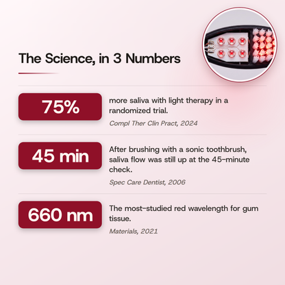 The science, in 3 numbers. 75% more saliva with light therapy in a randomized trial (Complementary Therapies in Clinical Practice, 2024). 45 minutes: after brushing with a sonic toothbrush, saliva flow was still up at the 45-minute check (Special Care in Dentistry, 2006). 660 nm: the most-studied red wavelength for gum tissue (Materials, 2021).