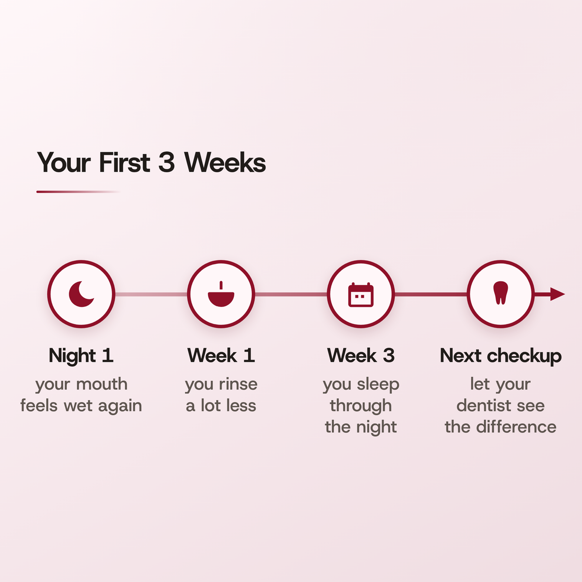 Your first 3 weeks. Night 1: your mouth feels wet again. Week 1: you rinse a lot less. Week 3: you sleep through the night. Next checkup: let your dentist see the difference.