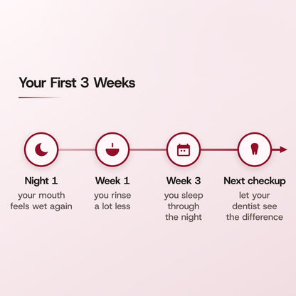 Your first 3 weeks. Night 1: your mouth feels wet again. Week 1: you rinse a lot less. Week 3: you sleep through the night. Next checkup: let your dentist see the difference.