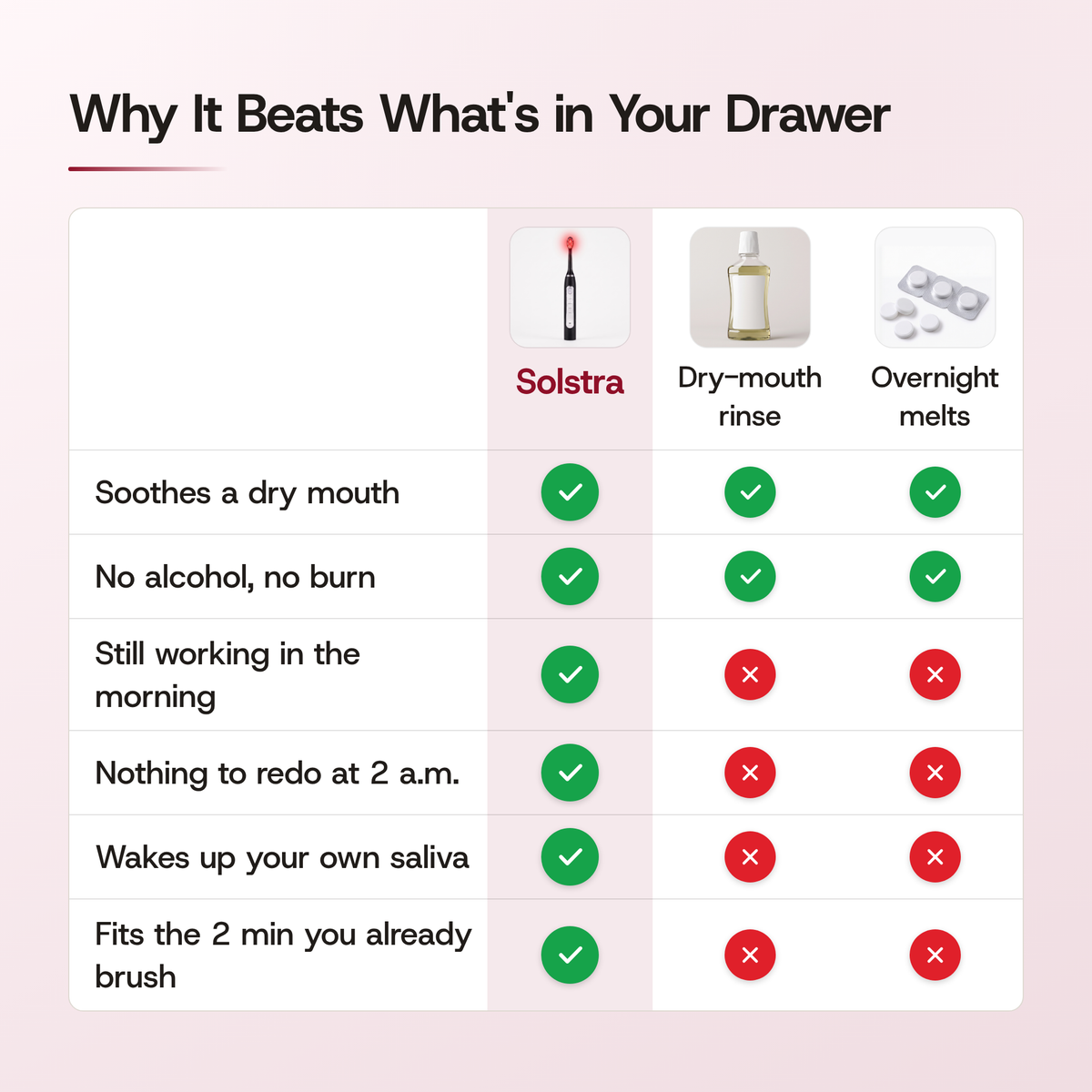 Why it beats what's in your drawer: SOLSTRA against a dry-mouth rinse and overnight melts. All three soothe a dry mouth with no alcohol and no burn. Only SOLSTRA is still working in the morning, leaves nothing to redo at 2 a.m., wakes up your own saliva and fits the 2 minutes you already brush.