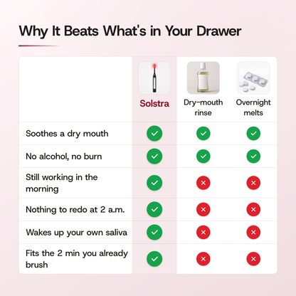 Why it beats what's in your drawer: SOLSTRA against a dry-mouth rinse and overnight melts. All three soothe a dry mouth with no alcohol and no burn. Only SOLSTRA is still working in the morning, leaves nothing to redo at 2 a.m., wakes up your own saliva and fits the 2 minutes you already brush.